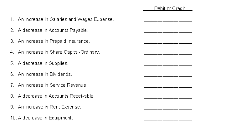 Under a double-entry system, show how the entry in each statement is entered in the ledger by using debit or credit to indicate the increase or decrease in the affected account.  