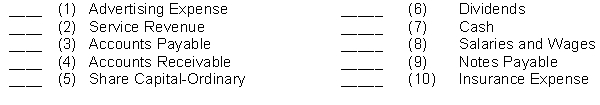 During an accounting period, a business has numerous transactions affecting each of the following accounts. State for each account whether it is likely to have (a) debit entries only, (b) credit entries only, or (c) both debit and credit entries.  