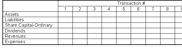 For each transaction given, enter in the tabulation given below a  D  for debit and a  C  for credit to reflect the increases and decreases of the assets, liabilities, and equity accounts. In some cases there may be a  D  and a  C  in the same box. Transactions: 1. Shareholders invest cash in the business in exchange for ordinary shares. 2. Pays insurance in advance for six months. 3. Pays secretary's salary. 4. Purchases supplies on account. 5. Pays electricity bill. 6. Borrows money from local bank. 7. Makes payment on account. 8. Receives cash due from customers. 9. Provides services on account. 10. The company pays dividends.  