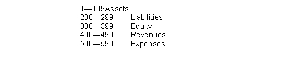 Glynn Company is a newly organized business. The list of accounts to be opened in the general ledger is as follows:   Instructions Organize the accounts into the order in which they should appear in the ledger of Glynn Company and assign account numbers. Use the following system to assign account numbers.  