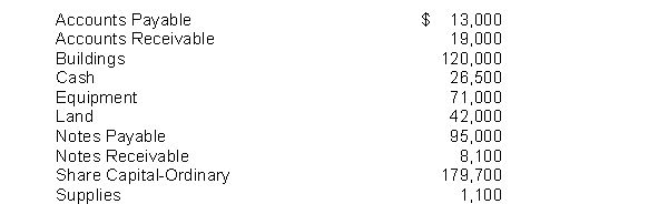 Caria and Associates is a financial planning service. The account balances at December 31, 2014 are shown by the following alphabetical list:   Instructions Prepare a trial balance with the accounts arranged in proper order.