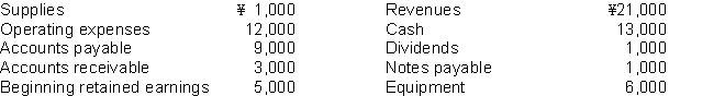 Use the following information to calculate for the year ended December 31, 2014 (a) net income (net loss), (b) ending retained earnings, and (c) total assets.  