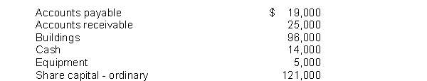 Listed below in alphabetical order are the statement of financial position items of Rowan Company at December 31, 2014. Prepare a statement of financial position and include a complete heading.  