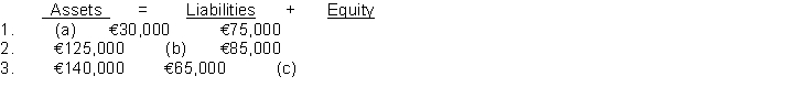 Determine the missing amount for each of the following.  