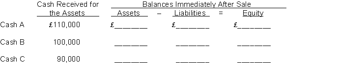 On June 1, 2014, Bush Company prepared a statement of financial position that shows the following: Assets (no cash)    ?100,000 Liabilities          75,000 Equity            25,000 Shortly thereafter, all of the assets were sold for cash. How would the statement of financial position appear immediately after the sale of the assets for cash for each of the following cases?  