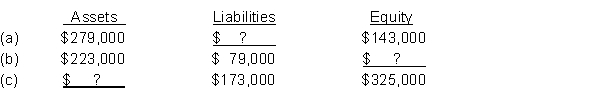 Compute the missing amount in each category of the accounting equation.  
