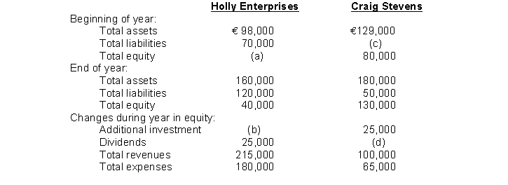 Two items are omitted from each of the following summaries of statement of financial position and income statement data for two companys for the year 2014, Holly Enterprises and Craig Stevens.   Instructions Determine the missing amounts.
