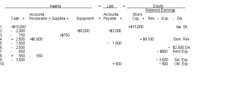An analysis of the transactions made by K. T. Lang & Co., a law firm, for the month of July is shown below. Each increase and decrease in equity is explained.   Instructions (a) Determine how much equity increased for the month. (b) Compute the amount of net income for the month.