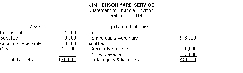 Presented below is a statement of financial position for Jim Henson Yard Service at December 31, 2014.   The following additional data are available for the year which began on January 1: All expenses (excluding supplies expense) total ?6,000. Supplies on January 1 were ?11,000 and ?5,000 of supplies were purchased during the year. Net income for the year was ?8,000 and dividends paid were ?5,000. Instructions Determine the following: (Show all computations.) 1. Supplies used during the year. 2. Total expenses for the year. 3. Service revenues for the year. 4. Equity on January 1.