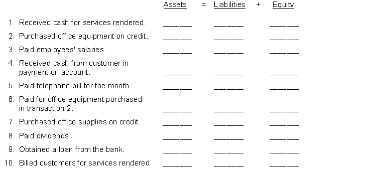 Analyze the transactions of a business organized as a proprietorship described below and indicate their effect on the basic accounting equation. Use a plus sign (+) to indicate an increase and a minus sign (-) to indicate a decrease.  