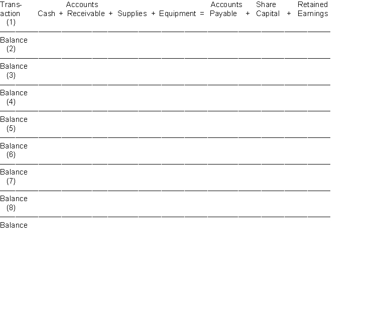 Bill Phinnes decides to open a cleaning and laundry service near the local college campus that will operate as a corporation. Analyze the following transactions for the month of June in terms of their effect on the basic accounting equation. Record each transaction by increasing (+) or decreasing (-) the dollar amount of each item affected. Indicate the new balance of each item after a transaction is recorded. It is not necessary to identify the cause of changes in equity. Transactions (1) Issued ordinary shares in exchange for $20,000 cash on June 1. (2) Purchased laundry equipment for $5,000 paying $3,000 in cash and the remainder due in 30 days. (3) Purchased laundry supplies for $1,200 cash. (4) Received a bill from College News for $300 for advertising in the campus newspaper. (5) Cash receipts from customers for cleaning and laundry amounted to $1,500. (6) Paid salaries of $200 to student workers. (7) Billed the Lion Soccer Team $200 for cleaning and laundry services. (8) Paid $300 to College News for advertising that was previously billed in Transaction 4. (9) Paid dividends of $700. (10) Incurred utility expenses for month on account, $150.   (9) ------------------------------------------- Balance (10) ------------------------------------------- Totals