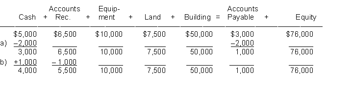 A service proprietorship shows five transactions summarized below. The effect of each transaction on the accounting equation is shown, and also the new balance of each item in the equation. For each transaction (a) to (e) write an explanation of the nature of the transaction.    