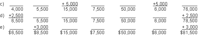 A service proprietorship shows five transactions summarized below. The effect of each transaction on the accounting equation is shown, and also the new balance of each item in the equation. For each transaction (a) to (e) write an explanation of the nature of the transaction.    