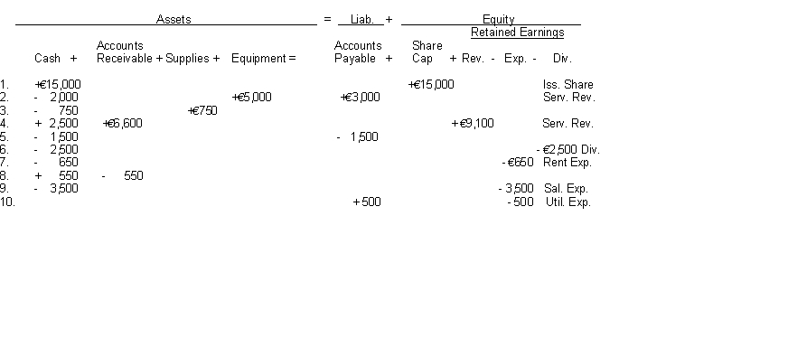 An analysis of the transactions made by K. T. Lang & Co., a law firm, for the month of July is shown below. Each increase and decrease in equity is explained.   Instructions (a) Prepare an income statement for the month ending July 31, 2014. (b) Prepare a retained earnings statement for the month ending July 31, 2014.