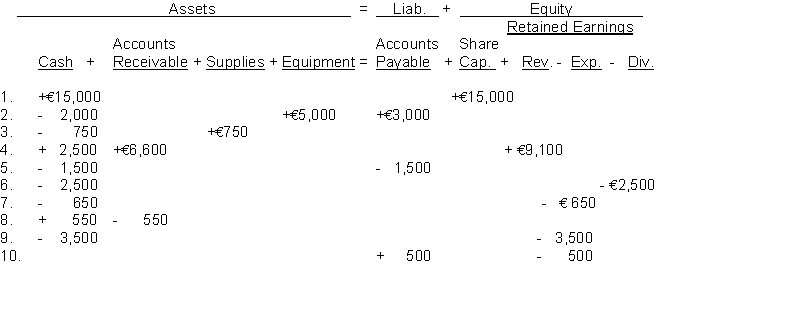 An analysis of the transactions made by K. T. Lang & Co., a law firm, for the month of July is shown below.   Instructions Prepare a statement of financial position at July 31, 2014.