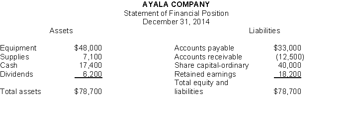 Cyn Sclose is the bookkeeper for Ayala Company. Cyn has been trying to get the statement of financial position of Ayala Company to balance. Ayala's statement of financial position is as follows.   Instructions Prepare a correct statement of financial position.