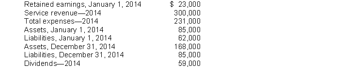 Presented below is information related to Smith and Jones, Attorneys at Law.   Instructions Prepare the 2014 retained earnings statement for Smith and Jones, Attorneys at Law.