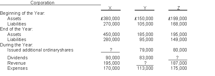 One item is omitted in each of the following summaries of statement of financial position and income statement data for three different corporations, X, Y, and Z. Determine the amounts of the missing items, identifying each corporation by letter.  
