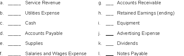 Indicate in the space provided by each item whether it would appear on the Income Statement (IS), Statement of Financial Position (FP), or Retained Earnings Statement (RE):  