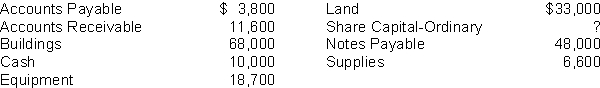 At September 1, the statement of financial position accounts for Stanley's Restaurant were as follows:   The following transactions occurred during the next two days: The company issued additional ordinary shares for $22,000 cash invested in the business. The accounts payable were paid in full. (No payment was made on the notes payable.) Instructions Prepare a statement of financial position at September 3, 2014.