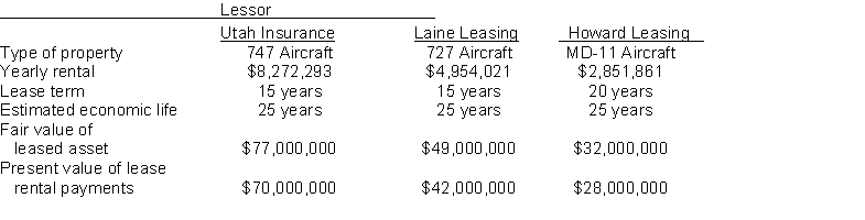 Presented below are three different aircraft lease transactions that occurred for Western Airways in 2014. All the leases start on January 1, 2014. In no case does Western receive title to the aircraft during or at the end of the lease period; nor is there a bargain purchase option.    Instructions (a) Which of the above leases are operating leases and which are finance leases? Explain your answer. (b) How should the lease transaction with Utah Insurance be recorded in 2014? (c) How should the lease transaction with Laine Leasing be recorded in 2014?