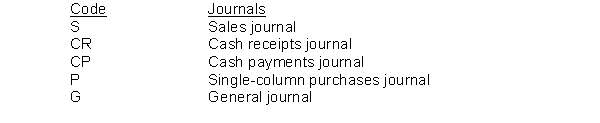 Gates Company maintains four special journals and a general journal to record its transactions. Using the code below, indicate in the space provided the appropriate journal for recording the transactions listed.     