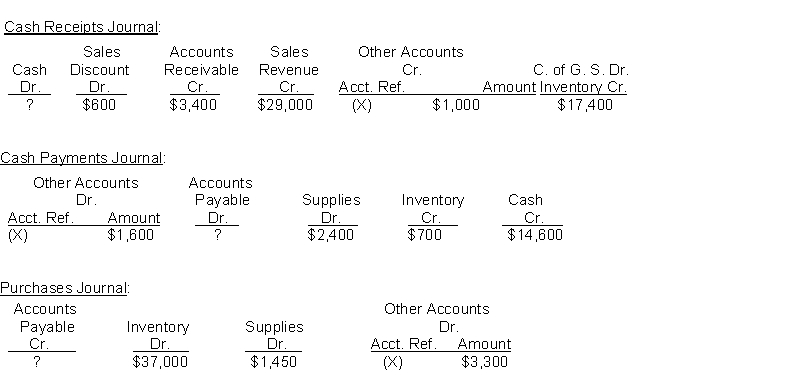 Horton Company uses four special journals, (cash receipts, cash payments, sales, and purchases journal) in addition to a general journal. On November 1, 2014, the control accounts in the general ledger had the following balances: Cash $12,000, Accounts Receivable $200,000 and Accounts Payable $42,000. Selected information on the final line of the special journals for the month of November is presented below:   Additional Data: The Sales Journal total was $41,000. A customer returned merchandise for credit for $360 and Norton Company returned store supplies to a supplier for credit for $400. Instructions (a) Determine the missing amounts in the special journals. (b) Determine the balances in the general ledger accounts (Cash, Accounts Receivable, and Accounts Payable) at the end of November.