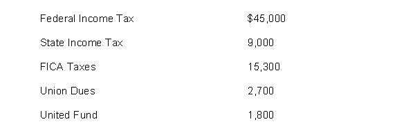 Warren Company's payroll for the week ending January 15 amounted to $200,000 for salaries and wages. None of the employees has reached the earnings limits specified for federal or state employer payroll taxes. The following deductions were withheld from employees' salaries and wages:   Federal unemployment tax (FUTA) rate is 6.2% less a credit equal to the rate paid for state unemployment taxes. The state unemployment tax (SUTA) rate is 5.4%. Instructions Prepare the journal entries to record the weekly payroll ending January 15 and the employer's payroll tax expense on the payroll for January 15.