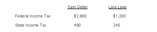 Sam Geller had earned (accumulated) salary of $99,000 through November 30. His December salary amounted to $9,000. Lara Lane began employment on December 1 and will be paid her first month's salary of $6,000 on December 31. Income tax withholding for December for each employee is as follows:   The following payroll tax rates are applicable:   *Less a credit equal to the state unemployment contribution Instructions Record the payroll for the two employees at December 31 and record the employer's share of payroll tax expense for the December 31 payroll.