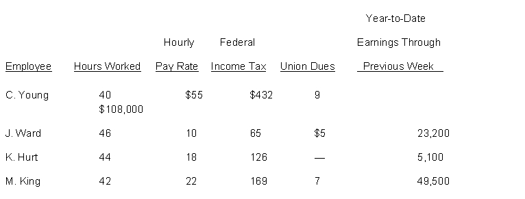 Assume that the payroll records of Erroll Oil Company provided the following information for the weekly payroll ended November 26, 2014.   Additional information: All employees are paid overtime at time and a half for hours worked in excess of 40 per week. The FICA Tax rate is 7.65% for the first $106,800 of each employee's annual earnings. The employer pays unemployment taxes of 6.2% (5.4% for state and .8% for federal) on the first $7,000 of each employee's annual earnings. Instructions (a) Prepare the payroll register for the pay period. (b) Prepare general journal entries to record the payroll and payroll taxes.