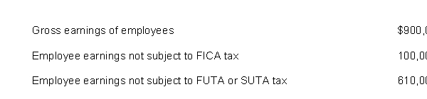 Banner Company had the following payroll data for the year:   Assume the following:   Instructions Compute Banner's payroll tax expense for the year. Make a summary journal entry to record the payroll tax expense.