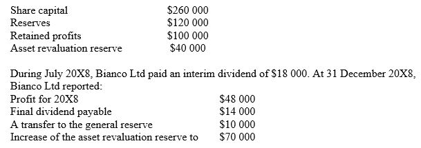 Nero Ltd purchased a 30% shareholding in Bianco Ltd on 1 January 20X8 for $180 000. Bianco Ltd's assets were recorded at fair values and its owners' equity, totalling $520 000, was represented as follows:   Assuming that Nero Ltd applies the equity method in its own books, the entry to record the dividend receivable from Bianco Ltd at 31 December 20X9 would include: A)  a credit to the dividend revenue account. B)  a credit to the investment in associate account. C)  a debit to the dividend revenue account. D)  a debit to the investment in associate account. 