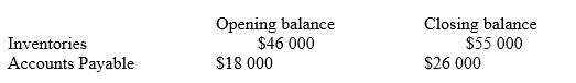 During the financial year, Cresswell Limited had a cost of sales amounting to $260 000. Opening and ending balances of related accounts were:   A discount of $2000 for prompt payment was received. The amount of cash paid for goods purchased during the year was: A)  $259 000. B)  $263 000. C)  $275 000. D)  $279 000. 