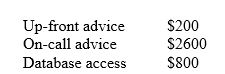 TelCo provides a bundled service offering to a customer for $3000 upfront. The services provided are as follows: Upfront advice 'on-call' advice Database access for a 2-year period If TelCo were to charge a separate fee for each service if sold separately the fee would be:   Using the relative fair value approach the amount of revenue recognised in relation to the on-call advice is: A)  indeterminable based on the facts provided. B)  $1000. C)  $2167. D)  $2600. 