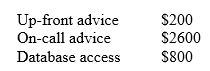 TelCo provides a bundled service offering to a customer for $3000 upfront. The services provided are as follows: Upfront advice 'on-call' advice Database access for a 2-year period If TelCo were to charge a separate fee for each service if sold separately the fee would be:   The revenue that would be recorded by TelCo at the inception of the agreement is: A)  $166 B)  $833 C)  $1500 D)  $3000 