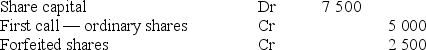 <strong>A company's capital consists of 50 000 ordinary shares issued at $2 and paid to $1 per share. On 1 September, a first call of 50c was made on the ordinary shares. By 30 September, the call money received amounted to $22 500. No further payments were received, and on 31 October, the shares on which calls were outstanding were forfeited. On 15 November, the forfeited shares were reissued as paid to $1.50 for a payment of $1 per share. The appropriate cash amount from the reissue was received on 19 November. Costs of reissue amounted to $2 000. The company's constitution provided for any surplus on resale, after satisfaction of unpaid calls, accrued interest and costs, to be returned to the shareholders whose shares were forfeited. The entry to record the forfeiture of shares is:</strong> A) B) C) D)