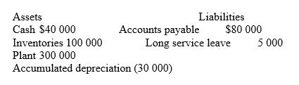 <strong>A company commenced business on 1 July 2012. On 30 June 2013, an extract of the statement of financial position prepared for internal purposes, but excluding the effect of income tax, disclosed the following information:   Additional information: The plant was acquired on 1 July 2012. Depreciation for accounting purposes was 10% (straight-line method), while 15% (straight-line) was used for tax purposes. The tax rate is 30%. Using the following worksheet, determine the deferred tax asset and deferred tax liability.   The deferred tax liability is:</strong> A) $1500. B) $4500. C) $15 000. D) $34 500. <div style=padding-top: 35px> 