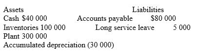 <strong>A company commenced business on 1 July 2012. On 30 June 2013, an extract of the statement of financial position prepared for internal purposes, but excluding the effect of income tax, disclosed the following information:   Additional information: The plant was acquired on 1 July 2012. Depreciation for accounting purposes was 10% (straight-line method), while 15% (straight-line) was used for tax purposes. The tax rate is 30%. Using the following worksheet, determine the deferred tax asset and deferred tax liability.   The deferred tax asset is:</strong> A) $1500. B) $4500. C) $5000. D) $25 500. <div style=padding-top: 35px> 