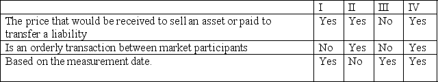 <strong>The measurement of fair value is determined in accordance with AASB 13 Fair Value Measurement. AASB 13 defines fair value as one that has all of the following conditions: </strong> A) I. B) II. C) III. D) IV.