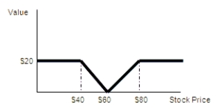 Combining options: Suppose you are creating a portfolio that consists of zero-interest bonds, stock from a single company, and call and put options on the stock. Holding which of the following combination of securities will give the payoff shown in the following diagram?   A)  Buy one call option and one put option on the stock with a strike price of $60. B)  Buy one call option with a strike price of $60 and sell short one call option with a strike price of $80. Buy one put option at a strike price at $60 and sell short one put option with a strike price of $40. C)  Buy one share of the underlying stock. In addition, buy two call options, one with a $40 strike price, and one with a $80 strike price. D)  Buy one share of the underlying stock, and a put option with a strike price of $60. Sell short call two call options-one with a strike price of $40 and one with a strike price of $80.