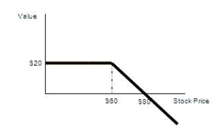 Combining options: Suppose you are creating a portfolio that consists of zero-interest bonds, stock from a single company, and call and put options on the stock. Holding which of the following combination of securities will give the payoff shown in the following diagram?   A)  Buy $20 in risk-free bonds, and sell short one call option with a strike price of $60. B)  Buy $20 in risk-free bonds, and buy one put option with a strike price of $60. C)  Buy one share of stock, and buy one call option with a strike price of $60. D)  Buy one share of stock, and sell one put option with a strike price of $60.
