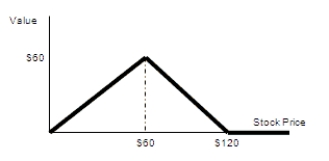 Combining options: Suppose you are creating a portfolio that consists of zero-interest bonds, stock from a single company, and call and put options on the stock. Holding which of the following combination of securities will give the payoff shown in the following diagram?   A)  Buy one put option of the stock with a strike price of $60. Sell short a call option with a strike price of $120. B)  Buy $60 in zero-interest bonds. Sell short one call option with a strike price of $60. Sell short one put option with a strike price of $60. C)  Buy one share of stock. Sell one call option with a strike price of $120. D)  Buy one share of the stock. Sell short two call options with a strike price of $60. Buy one call option with a strike price of $120.
