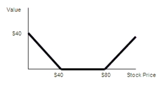 Combining options: Suppose you are creating a portfolio that consists of zero-interest bonds, stock from a single company, and call and put options on the stock. Holding which of the following combination of securities will give the payoff shown in the following diagram?   A)  Buy one call option with a strike price of $40 and one put option with a strike price of $80. B)  Buy one call option with a strike price of $80 and one put option with a strike price of $40. C)  Sell one call option with a strike price of $40 and one put option with a strike price of $80. D)  Sell one call option with a strike price of $80 and one put option with a strike price of $40.