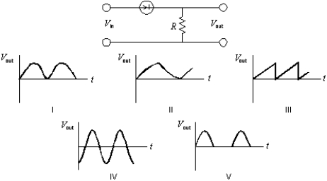  A sinusoidal potential difference V<sub>in</sub> = V<sub>m</sub>sin(   \omega  t)  is applied to the p-n junction as shown. Which graph correctly shows V<sub>out</sub> as a function of time?   A)  I B)  II C)  III D)  IV E)  V 