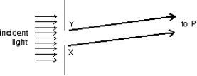  The diagram shows a single slit with the direction to a point P on a distant screen shown. At P, the pattern has its maximum nearest the central maximum. If X and Y are the edges of the slit, what is the path length difference (PX)  - (PY) ?   A)   \lambda /2 B)   \lambda  C)  3 \lambda /2 D)  2 \lambda  E)  5 \lambda /2 
