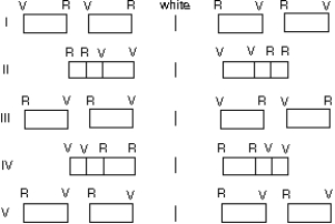 A beam of white light (from 400 nm for violet to 700 nm for red)  is normally incident on a diffraction grating. It produces two orders on a distant screen. Which diagram below (R = red, V = violet)  correctly shows the pattern on the screen?   A)  I. B)  II. C)  III. D)  IV. E)  V.