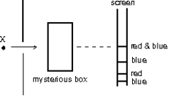 Light from a point source X contains only blue and red components. After passing through a mysterious box, the light falls on a screen. Red and blue hands are observed as shown. The box must contain:   A)  a lens B)  a mirror C)  a prism D)  a double slit E)  a blue and red filter