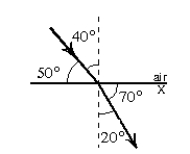 The diagram shows the passage of a ray of light from air into a substance X. The index of refraction of X is:   A)  0.53 B)  0.88 C)  1.9 D)  2.2 E)  3.0