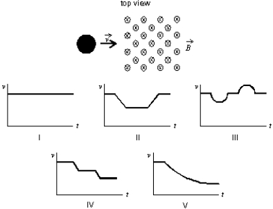 A copper penny slides on a horizontal frictionless table. There is a square region of constant uniform magnetic field perpendicular to the table, as shown. Which graph correctly shows the speed v of the penny as a function of time t?   A)  I B)  II C)  III D)  IV E)  V