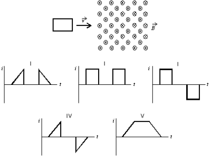 A square loop of wire moves with a constant speed v from a field-free region into a region of uniform B field, as shown. Which of the five graphs correctly shows the induced current i in the loop as a function of time t?   A)  I B)  II C)  III D)  IV E)  V